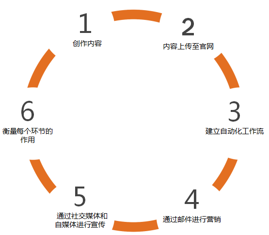 营销|手把手教你创建受人喜爱的营销活动(3)