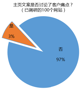 内容营销 | B2B企业开展内容营销的五个杀手锏(1)+图3 3798.tmp