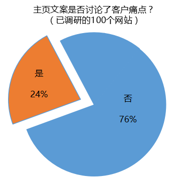 内容营销 | B2B企业开展内容营销的五个杀手锏(1)+图2 5B16.tmp